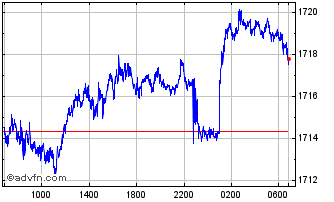 Intraday Sterling vs KRW Chart