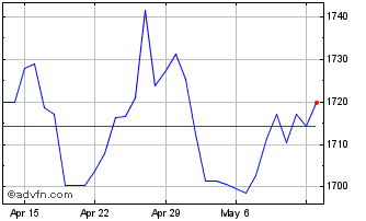 1 Month Sterling vs KRW Chart