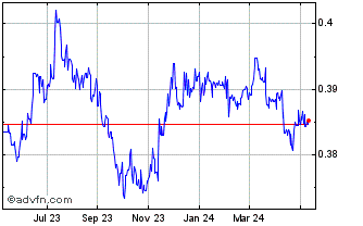 1 Year Sterling vs KWD Chart