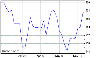 1 Month Sterling vs KZT Chart
