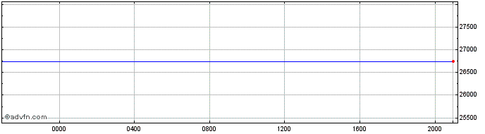 Intraday Sterling vs LAK  Price Chart for 19/4/2024
