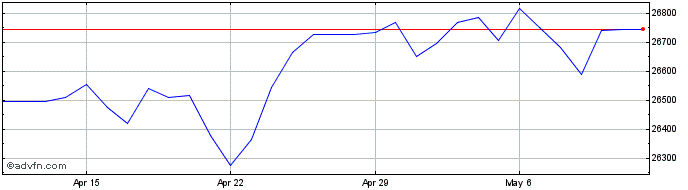 1 Month Sterling vs LAK  Price Chart