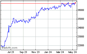 1 Year Sterling vs LAK Chart