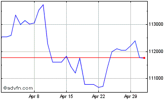 1 Month Sterling vs LBP Chart