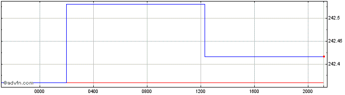Intraday Sterling vs LRD  Price Chart for 28/3/2024