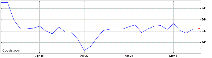 1 Month Sterling vs LRD  Price Chart