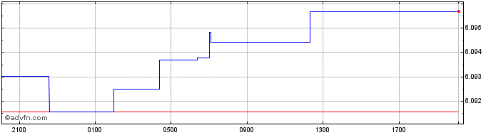 Intraday Sterling vs LYD  Price Chart for 23/4/2024