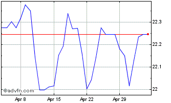 1 Month Sterling vs MDL Chart