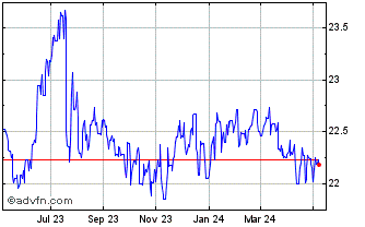 1 Year Sterling vs MDL Chart