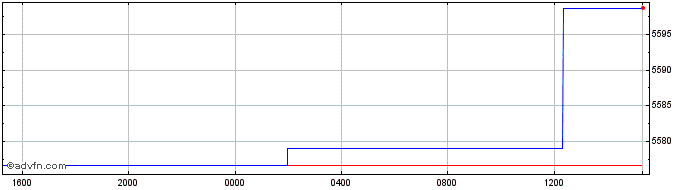 Intraday Sterling vs MGA  Price Chart for 27/4/2024