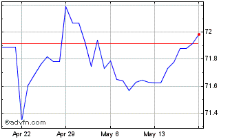 1 Month Sterling vs MKD Chart