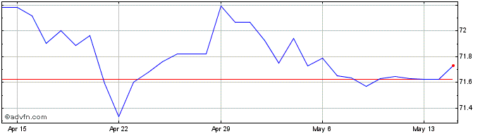 1 Month Sterling vs MKD  Price Chart