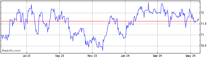 1 Year Sterling vs MKD  Price Chart