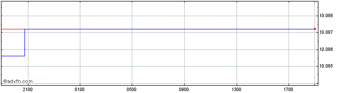 Intraday Sterling vs MOP  Price Chart for 19/4/2024