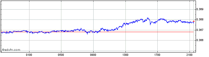Intraday Sterling vs MTL  Price Chart for 23/4/2024