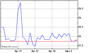 1 Month Sterling vs MUR Chart
