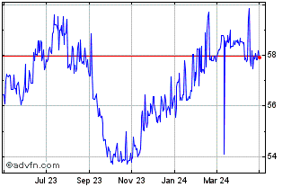 1 Year Sterling vs MUR Chart