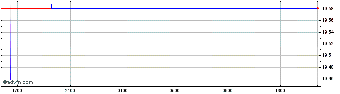 Intraday Sterling vs MVR  Price Chart for 27/4/2024