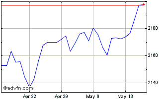 1 Month Sterling vs MWK Chart