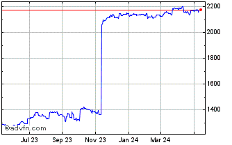 1 Year Sterling vs MWK Chart