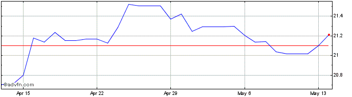1 Month Sterling vs MXN  Price Chart