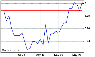 1 Month Sterling vs MYR Chart