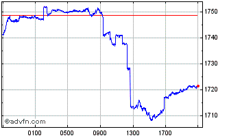 Intraday Sterling vs NGN Chart