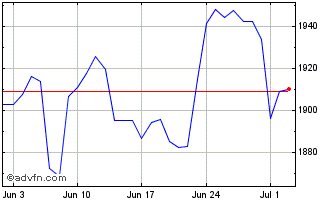 1 Month Sterling vs NGN Chart