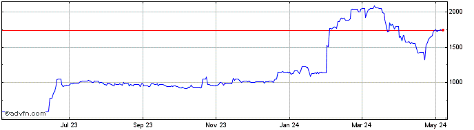 1 Year Sterling vs NGN  Price Chart