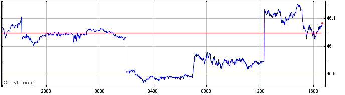 Intraday Sterling vs NIO  Price Chart for 29/3/2024