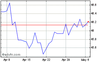 1 Month Sterling vs NIO Chart
