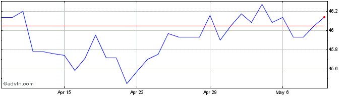 1 Month Sterling vs NIO  Price Chart