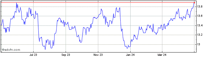 1 Year Sterling vs NOK  Price Chart