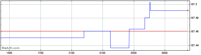 Intraday Sterling vs NPR  Price Chart for 20/4/2024