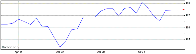 1 Month Sterling vs NPR  Price Chart