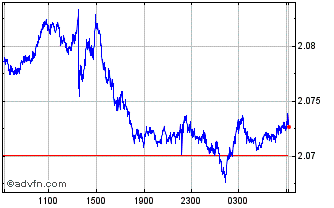 Intraday Sterling vs NZD Chart