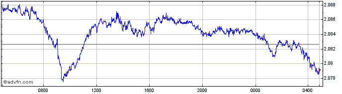 Intraday Sterling vs NZD  Price Chart for 25/4/2024