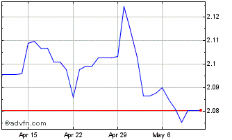 1 Month Sterling vs NZD Chart