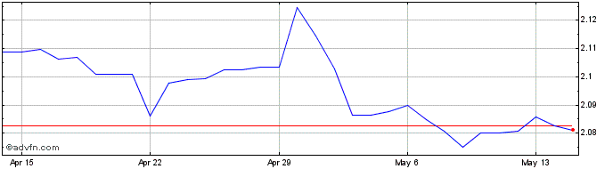 1 Month Sterling vs NZD  Price Chart