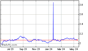 1 Year Sterling vs NZD Chart