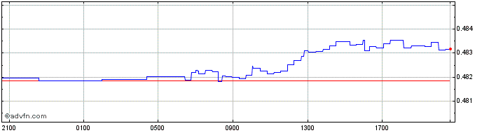 Intraday Sterling vs OMR  Price Chart for 23/4/2024