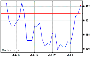 1 Month Sterling vs OMR Chart