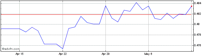 1 Month Sterling vs OMR  Price Chart