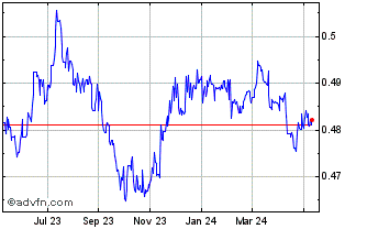 1 Year Sterling vs OMR Chart