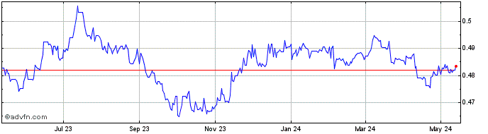 1 Year Sterling vs OMR  Price Chart