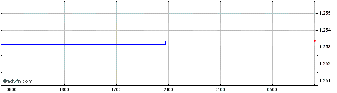 Intraday Sterling vs PAB  Price Chart for 19/4/2024