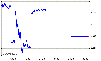 Intraday Sterling vs PEN Chart