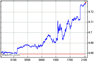 Intraday Sterling vs PEN Chart