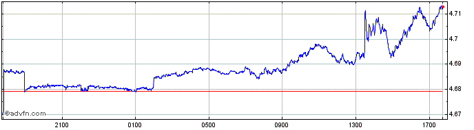 Intraday Sterling vs PEN  Price Chart for 26/4/2024