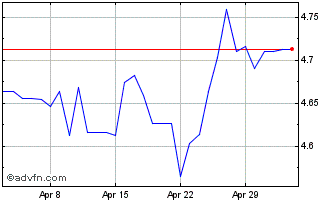 1 Month Sterling vs PEN Chart